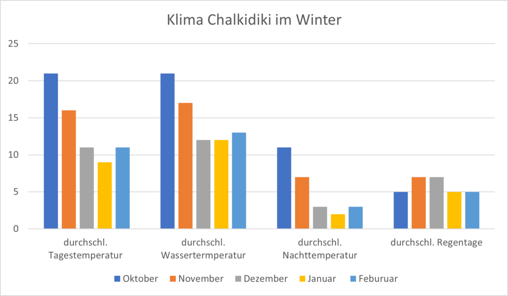 Klima Chalkidiki im Winter