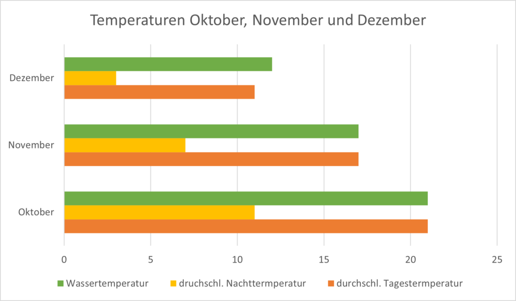 Klima Oktober Chalkidiki