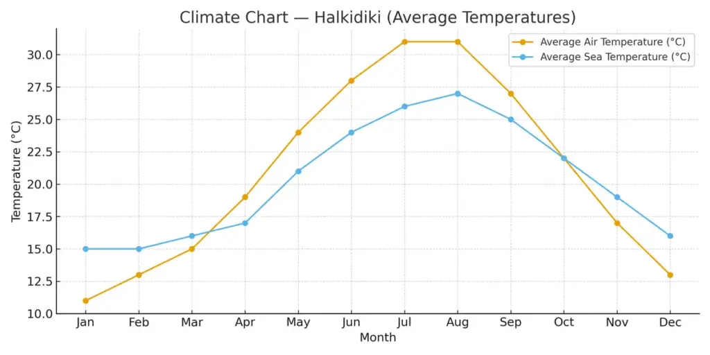 Chalkidiki‑Urlaub in den Herbstferien 2 Durchschnittliche Temperaturen tagsüber und die Wärme des Meeres im Jahresverlauf auf Chalkidiki